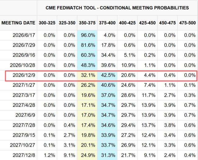 美联储年内加息概率逼近70% 通胀压力加剧
