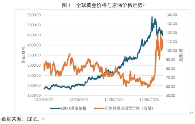 国际金价与油价何去何从 地缘冲突下的价格震荡