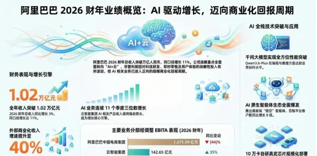 阿里巴巴與蘋果簽約有望落地 AI轉(zhuǎn)型提速云業(yè)務(wù)商業(yè)化