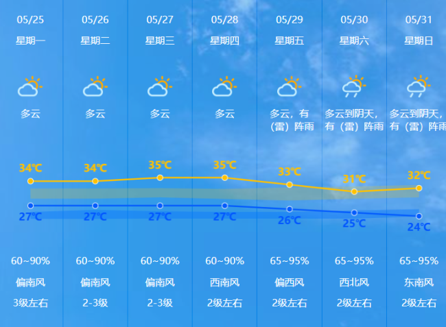 报!入夏以来最大范围高温来袭 高温雷雨齐登场