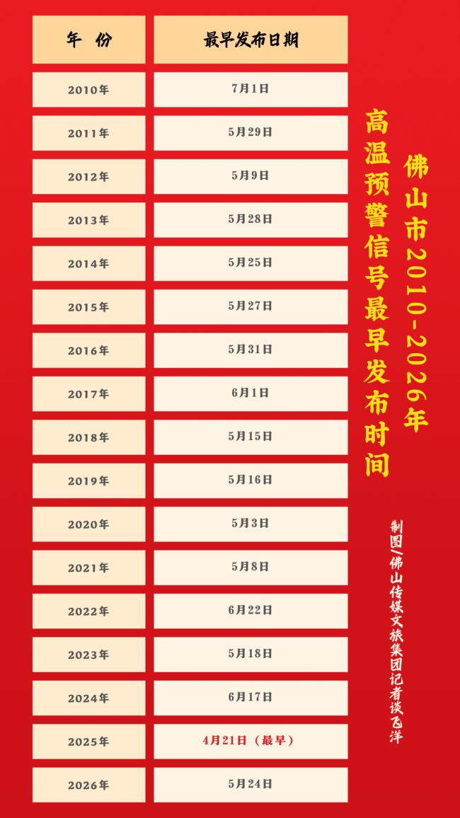 广东或现38℃高温 晴热天气来袭