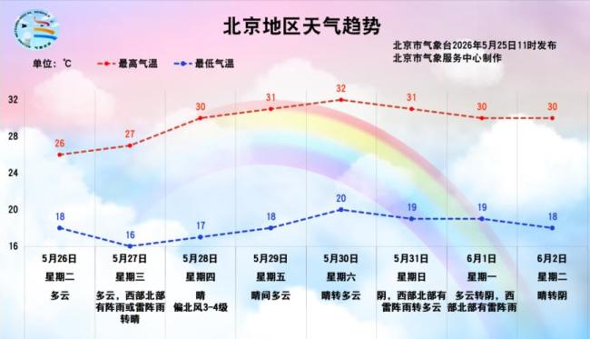 北京本周还有雨，具体时间公布 雨势平缓注意安全