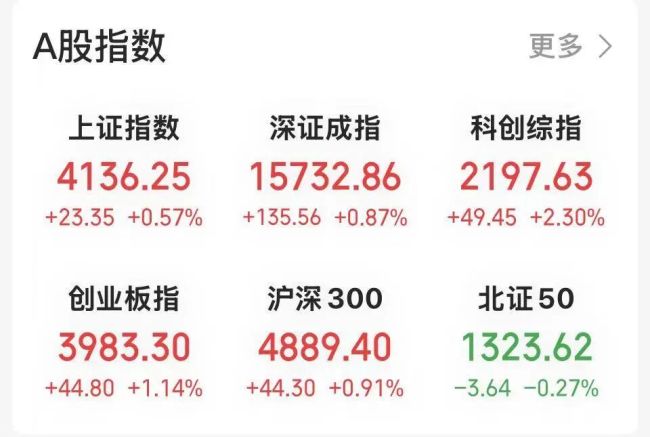寒武紀盤中市值突破9000億 AI芯片再創(chuàng)新高