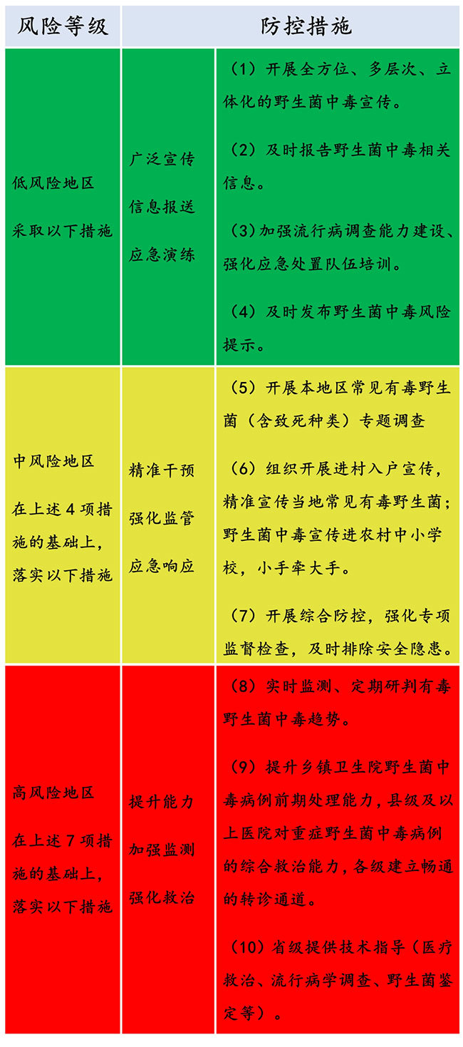 又到吃菌季 云南划定中毒风险区 科学防控保安全