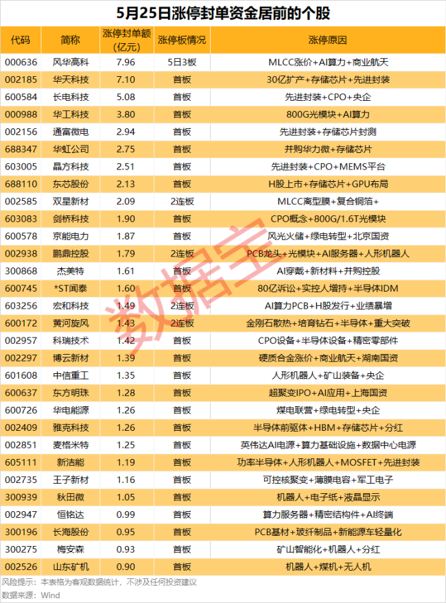先进封测龙头封单超8亿元