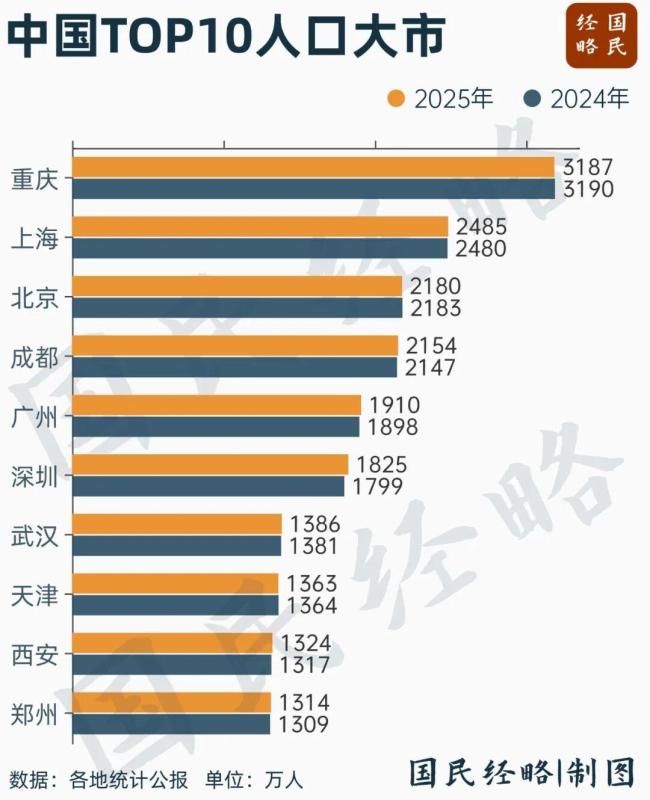 突破1800万！中国人口增长第一城，诞生 深圳重回榜首