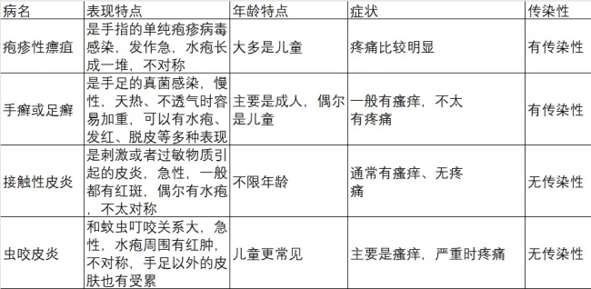 夏天手上爱长的小水疱 到底是什么 汗疱疹的特点与应对