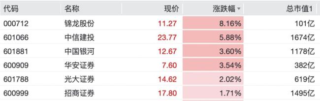 有色券商股逆市上漲 大金融板塊同步走強(qiáng)