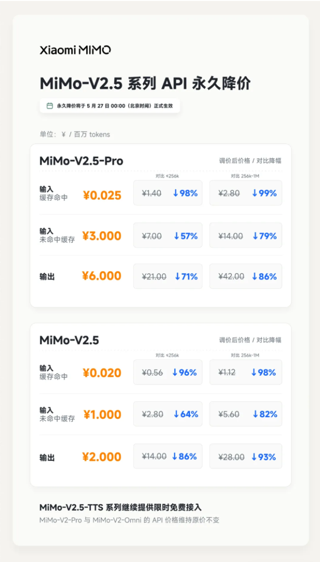 小米MiMo模型API降价 大幅降价迎开发者