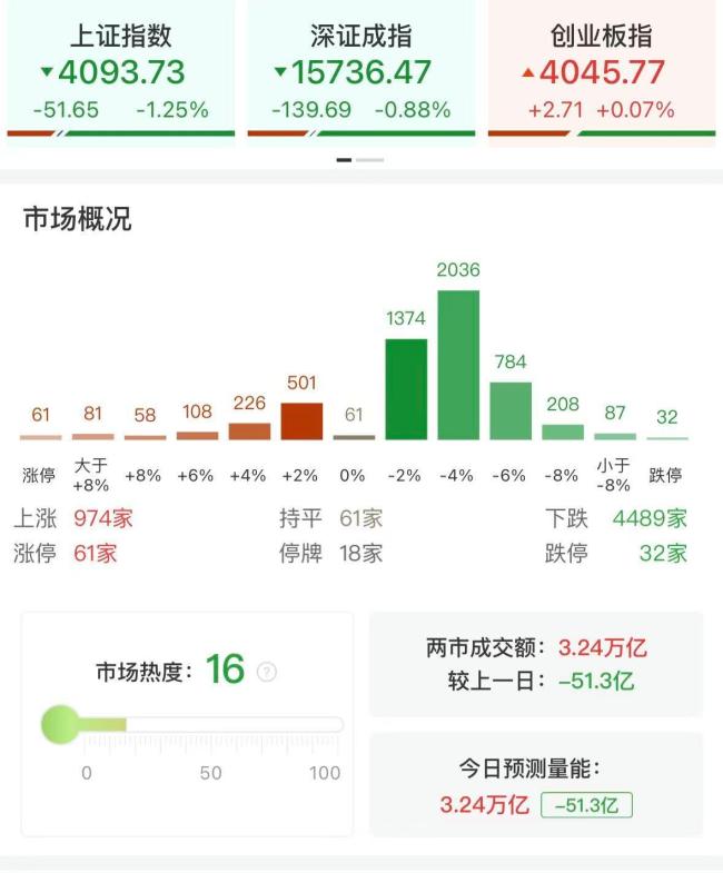 滬指跌逾1%失守4100點 市場熱點雜亂成交量縮