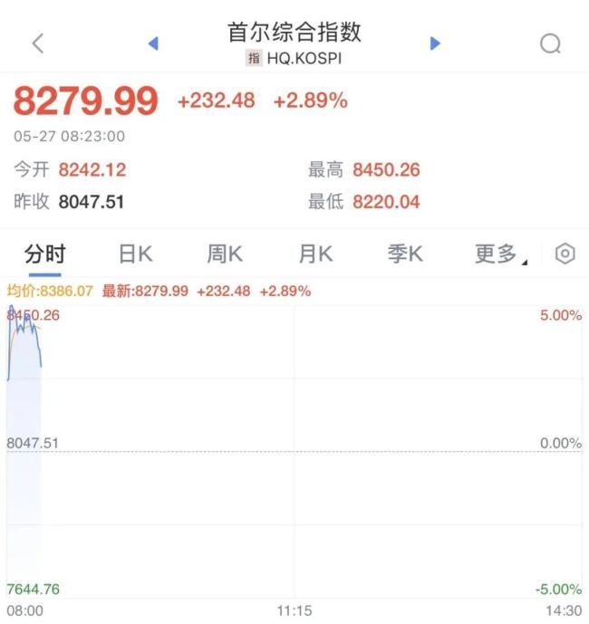 韓國股市漲到熔斷 芯片股集體大漲