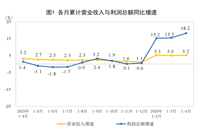 前四月高技术制造业利润增44.8%