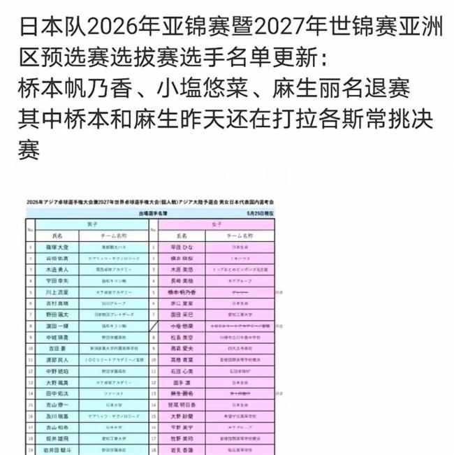 日乒亚锦赛聘用赛开战：孙颖莎王曼昱世乒赛把早田希娜打得丧失信心 日本女队整夜变天