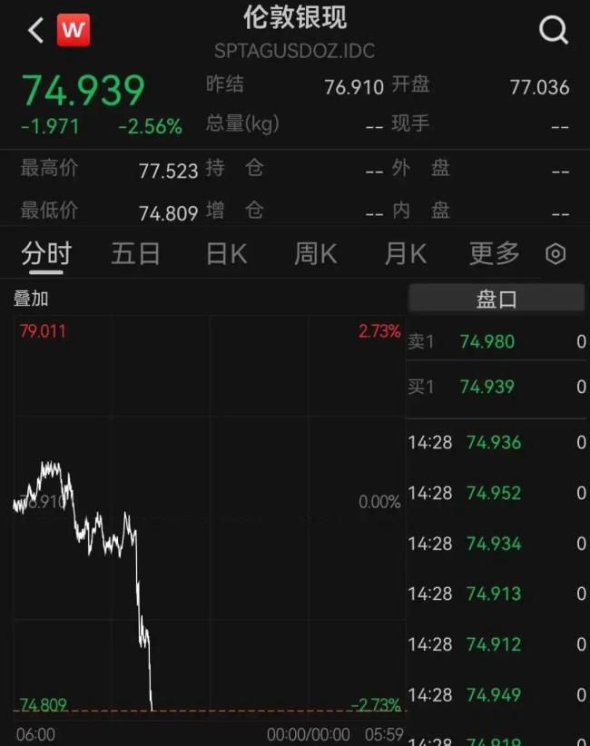 现货金银，快速下跌