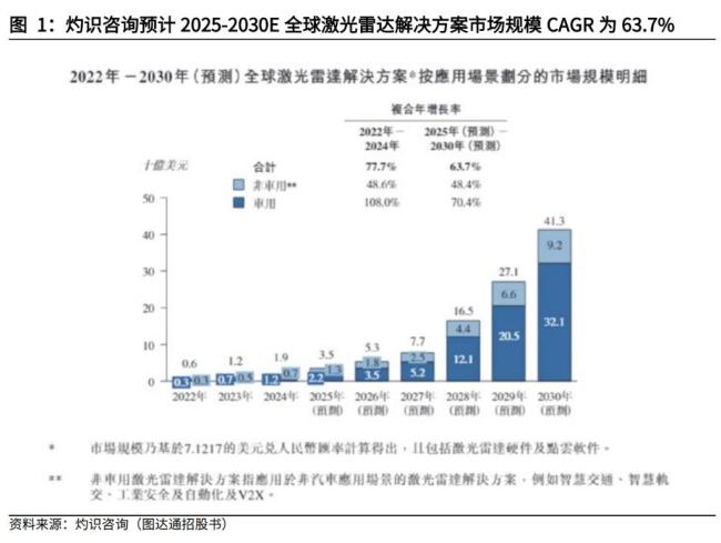 激光雷达的估值逻辑变了
