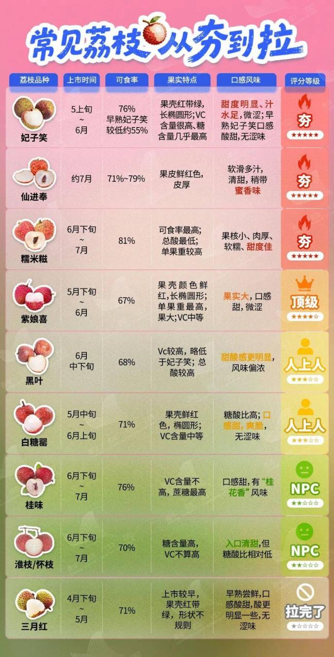 正大量上市！吃荔枝記住這個“安全量”，不同人群還不一樣 高糖水果需適量