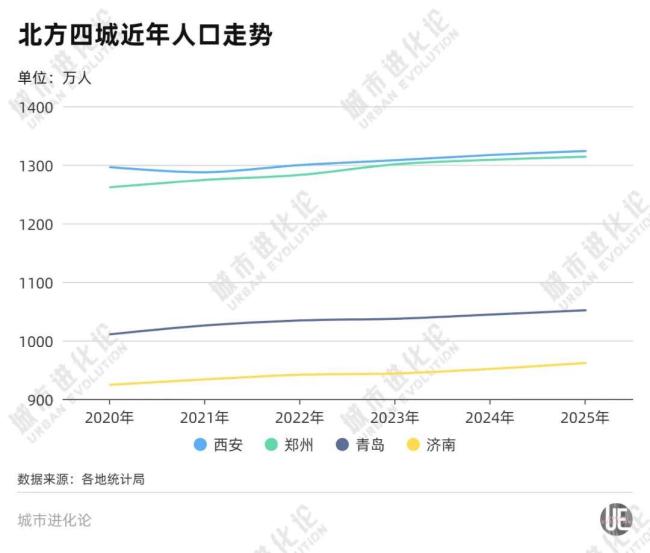 2000万"人口城市,能否带动大西北?:西安加码“强中心”