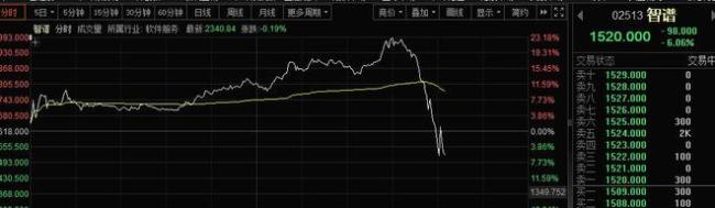 智谱从涨23%到跌6%