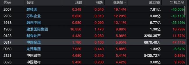 房地产板块集体爆发 城市更新政策驱动