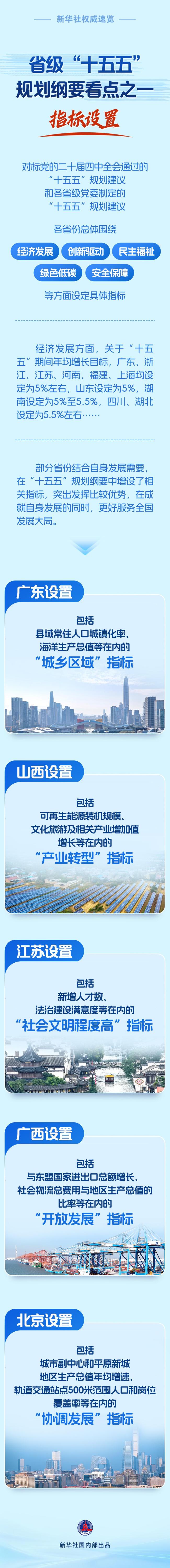 省级“十五五”规划纲要看点之一