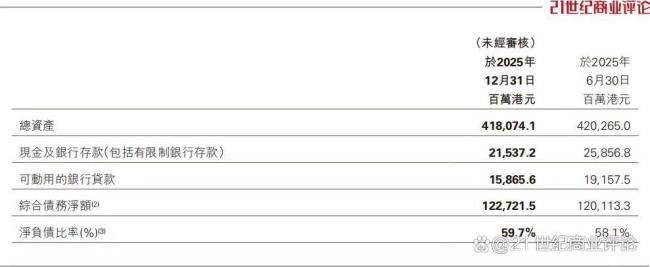 1700億香港地產(chǎn)豪門，化債劫 密集出售資產(chǎn)求生