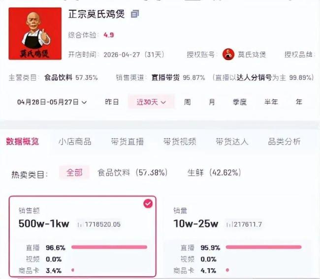 莫氏鸡煲店主称已靠流量还清所有欠债 从负债到网红的逆袭之路