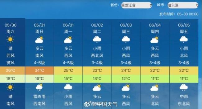 哈尔滨要热到34℃了