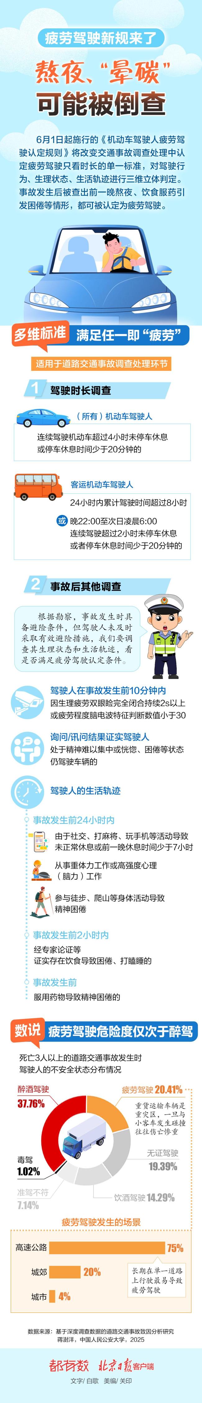 疲劳驾驶新规：熬夜、“晕碳”或被倒查
