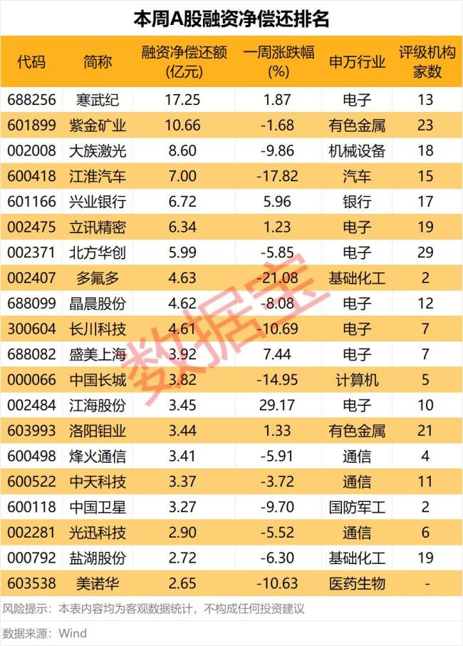 融资资金大幅加仓2股 电子板块成最大赢家
