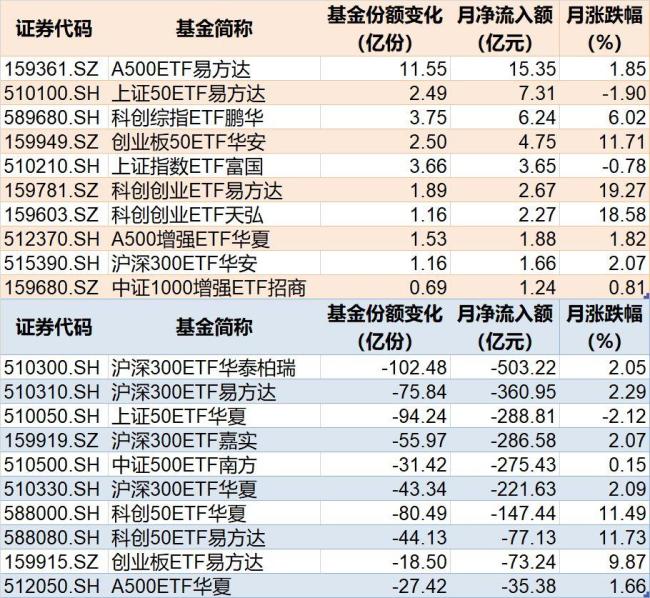 5月超3500亿资金借道ETF落袋为安 市场交投活跃度高但资金流出明显