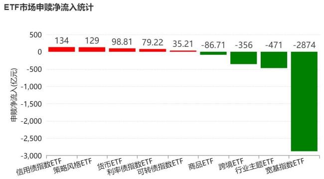 5月超3500亿资金借道ETF落袋为安