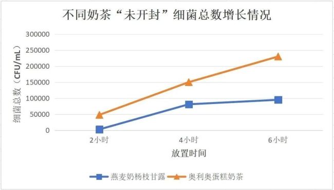 奶茶開封2小時 細菌會瘋狂暴漲嗎 細菌暴增越喝越臟