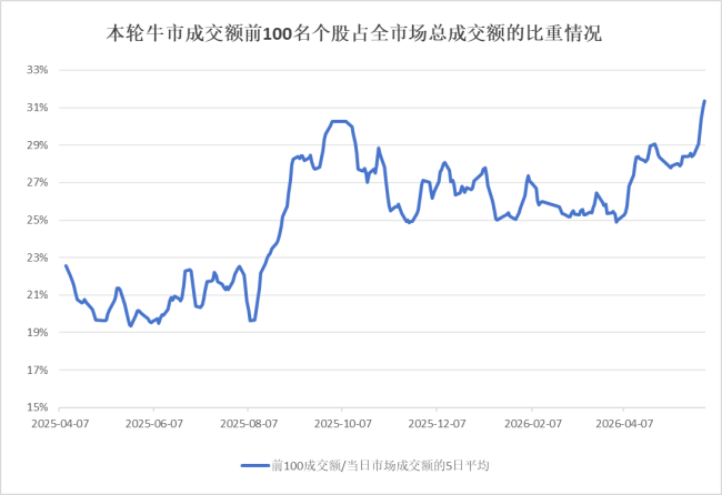 极致的科技股抱团行情将走向何方