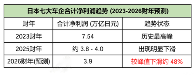 日系车狂砸110亿押注印度 寻找新蓝海