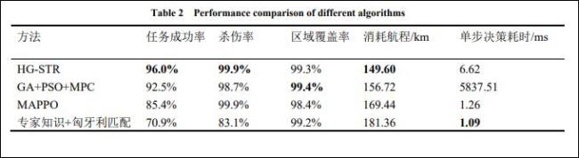 中國團隊發(fā)布無人機作戰(zhàn)團滅算法 革新戰(zhàn)場搜索摧毀方式
