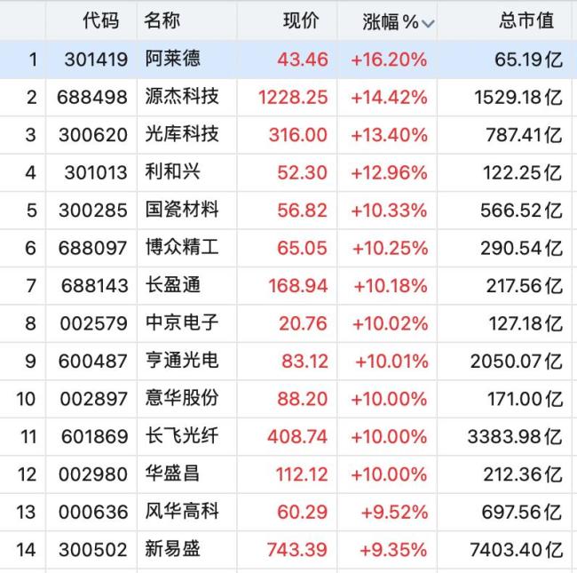 CPO概念股全線拉升 光通信板塊強勢反彈