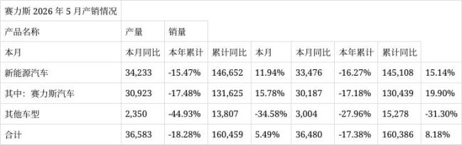 赛力斯新能源今年前5月累销145108辆 同比增长15.14%