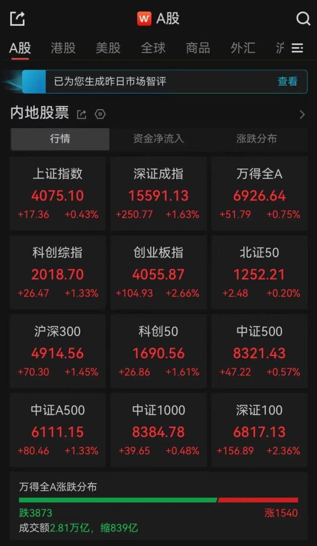A股三大指数集体收涨 贵金属涨幅居前