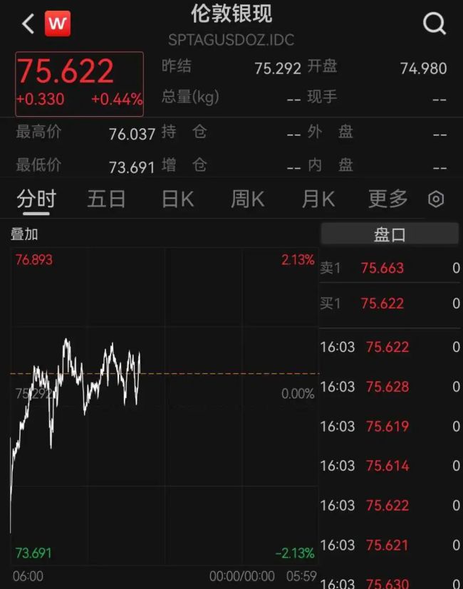 现货黄金跌下4500美元 日内跌幅超1%