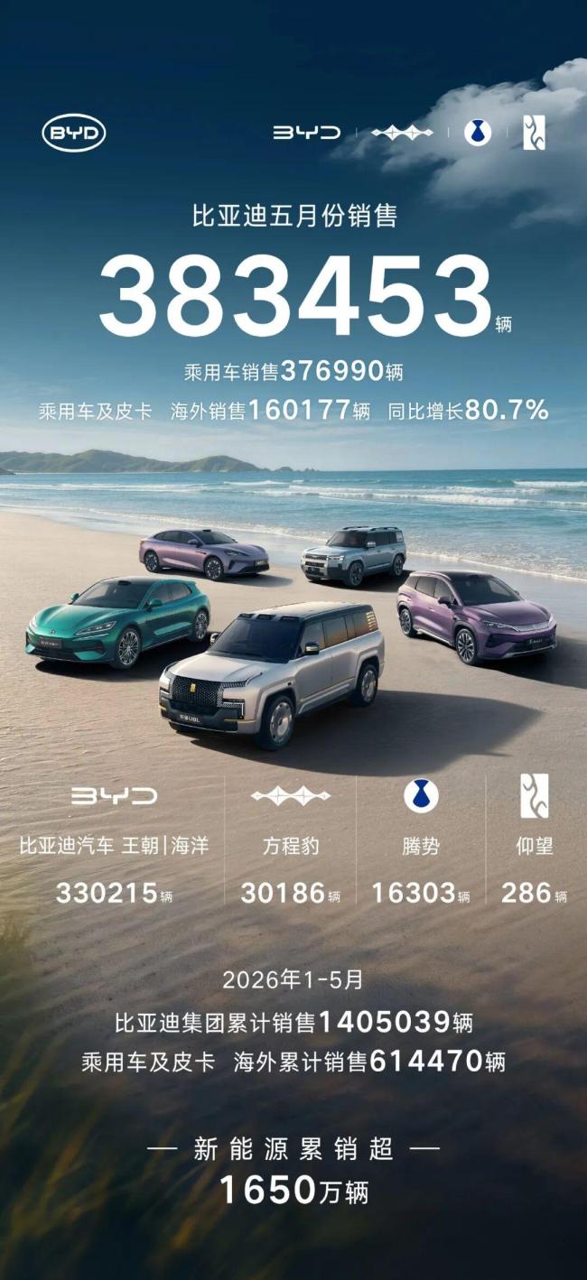 比亚迪各品牌 5 月销量公布，海外销售突破16万辆再创历史新高