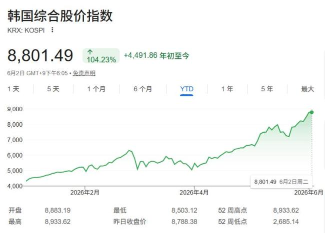 高盛上调韩股目标位至12000点