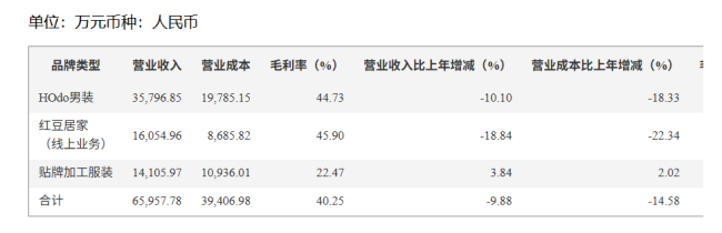 紅豆股份董事長回應(yīng)一季度收入大幅下滑 轉(zhuǎn)型調(diào)整仍在路上