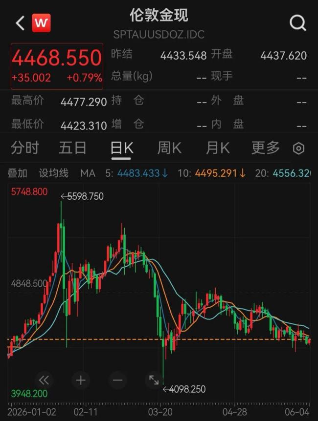 金饰单克售价较年初大跌超300元，不少准新人趁降价选购婚嫁三金、五金