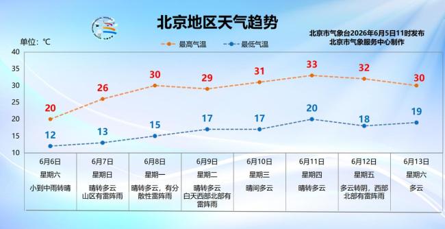 北京后半夜到明天有小到中雨，气温大幅下降