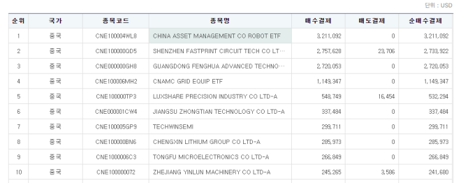 韩国资金押注A股科技股 AI算力链成主攻方向