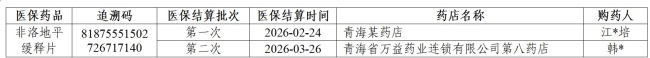 一盒藥“賣”兩回 大棗變暴利神器 醫(yī)?；饘ｍ?xiàng)整治行動(dòng)曝光