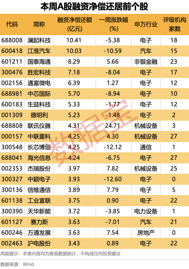 融资资金大分化 回调还会继续吗 多数投资者看跌下周市场