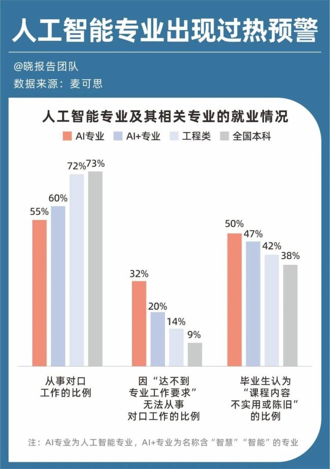 600多所高校搶占AI 專業(yè)布局新趨勢(shì)