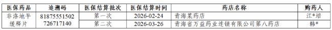 國家醫(yī)保局公布藥店騙保案例 專項整治行動持續(xù)深化