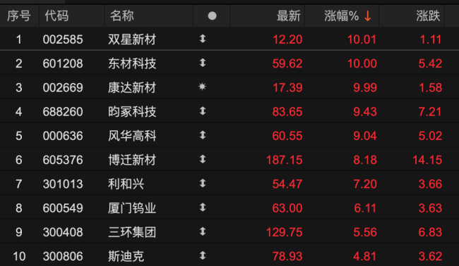 雅葆軒30cm漲停 PCB概念股活躍